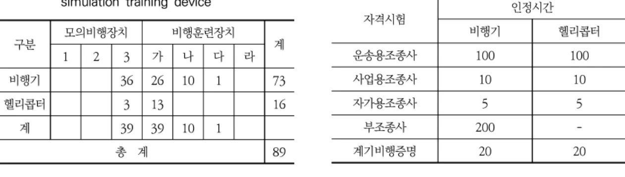Table  12.  Flight  time  recognition  range  of  flight  simulation  training  device  for  each  certification
