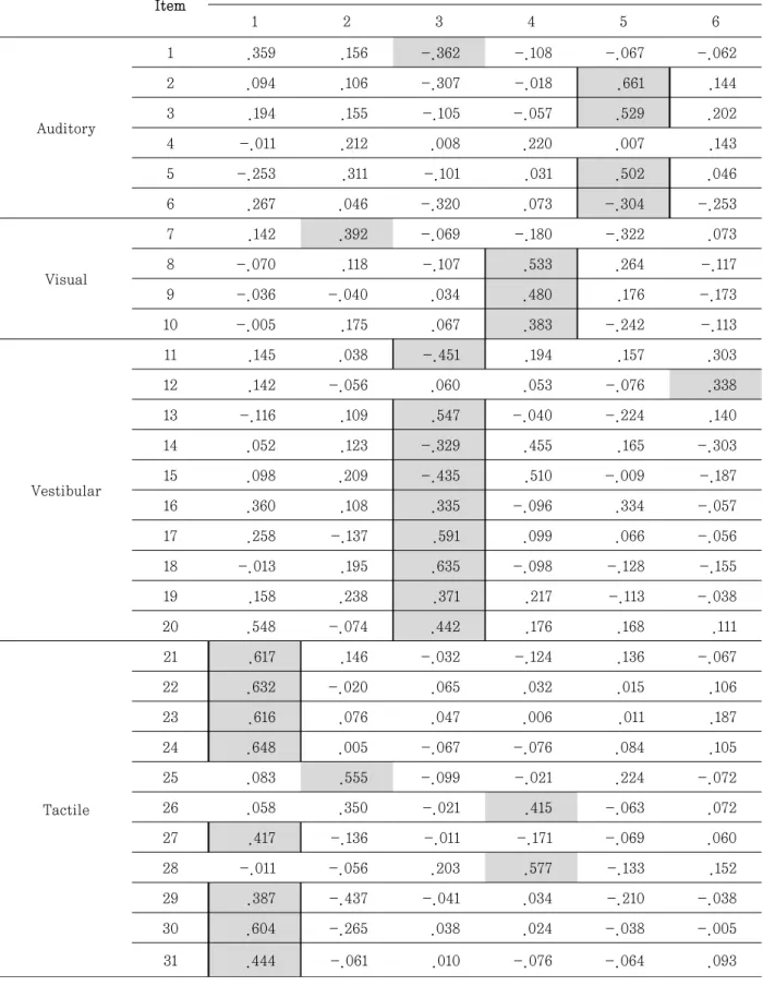 Table  2.  Result of factor analysis