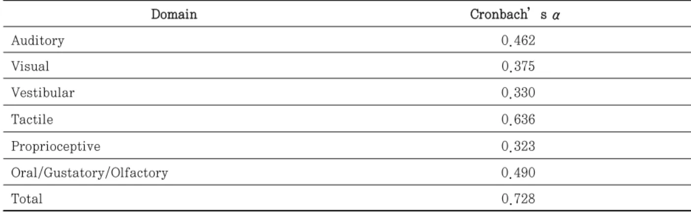 Table  3.  Internal consistency of Sensory Processing Scale for Children (SPS-C)