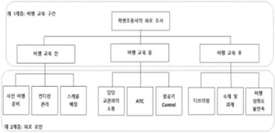 Fig.  1.  AHP  structure  of  fatigue  for  student  pilots