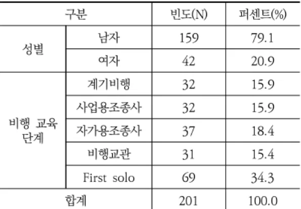 Table  1.  Sampled  respondents