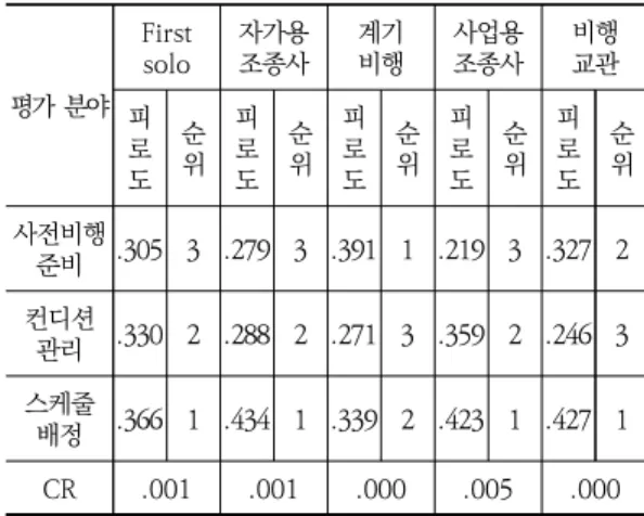 Table  6.  Relative  fatigue  &amp;  priority  for  2 nd  level  by  gender  before  flight  training