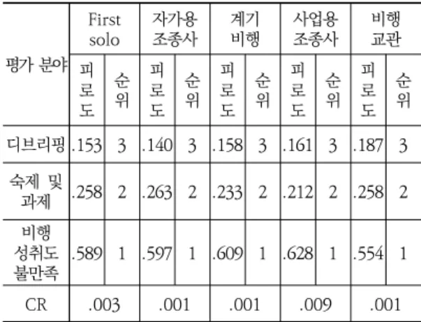 Table  12.  Relative  fatigue  &amp;  priority  for  2 nd   level  by  gender  after  flight  training