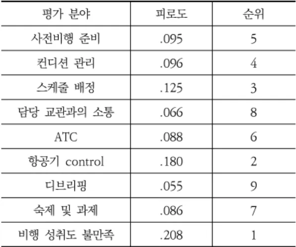Table  16.  Overall  fatigue  and  priority  by  flight  course 평가  분야 First solo 자가용 조종사 계기 비행 사업용조종사 비행 교관 피 로 도 순위 피로도 순위 피로도 순위 피로도 순위 피로도 순위 사전비행  준비 .094 6 .091 6 .125 3 .066 7 .110 4 컨디션 관리 .101 4 .094 4 .086 6 .109 4 .083 5 스케줄 배정 .112 3 .142 3 .10
