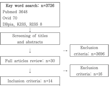 Figure  1.  Diagram on process about searching process