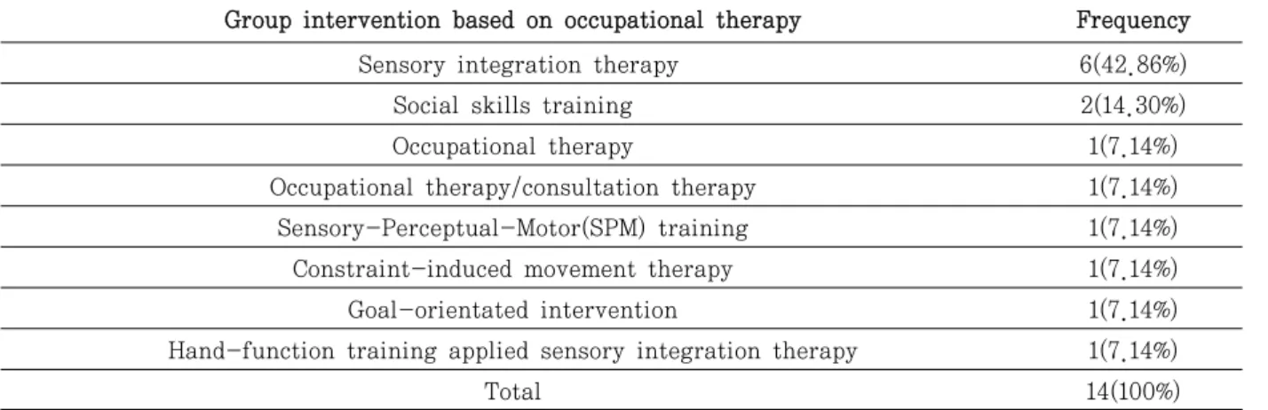 Table  4.  Intervention of the treatment group based on occupational therapy
