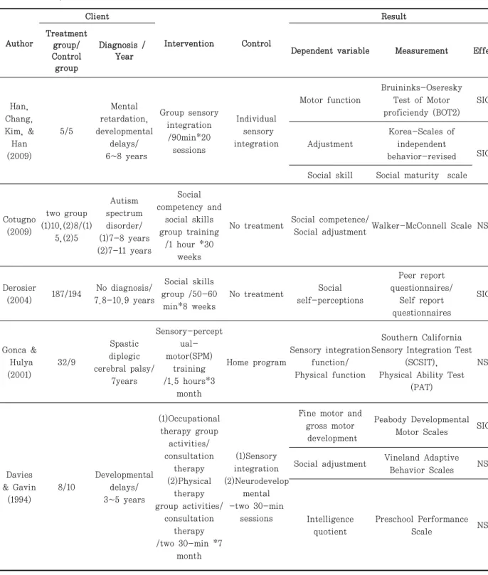 Table  5.  Analysis of research of group treatment of children (Level of evidence Ⅱ)