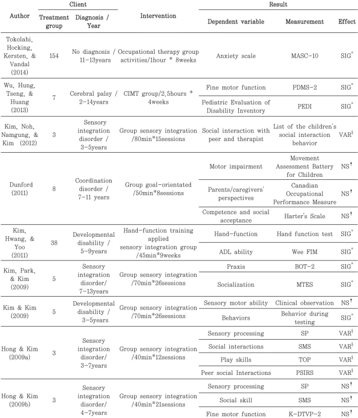 Table  6.  Analysis of research of group treatment of children (Level of evidence Ⅲ)