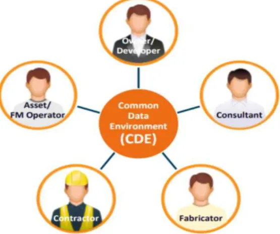 Fig.  1.  Project  collaboration  in  CDE  environment