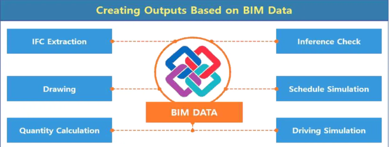 Fig.  4.  Creating  outputs  based  on  BIM  data
