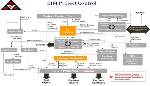 Fig.  5.  BIM  platform  data  flow  chart