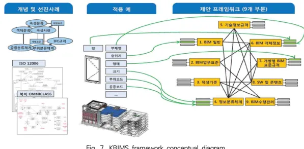 Fig.  7.  KBIMS  framework  conceptual  diagram