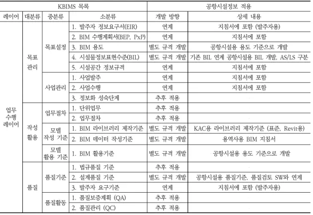 Table  1.  Linkage  plan  with  KBIMS  for  airport  facility  information  application