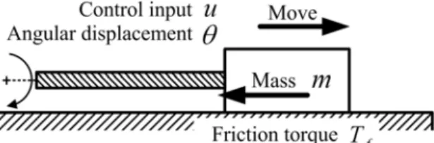 Fig. 1  Schematic diagram of the ball-screw system  정은  많은  시간과  노력이  요구된다.  이러한  문제 점들을  해결하기  위해  적응  제어기법이  활발히  연 구되고  있다