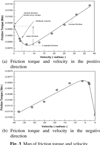 Fig. 3  Map of friction torque and velocity 