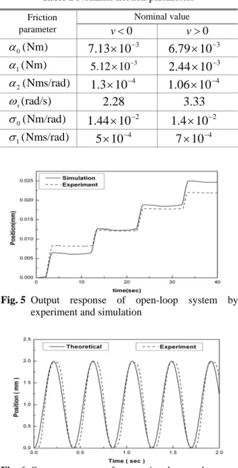 Table 2 Nominal friction parameters  Nominal value  Friction  parameter  v < 0 v > 0 0 (Nm)α 7 