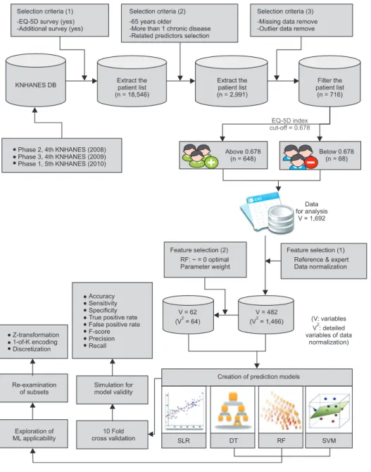 Figure 1. Procedure for extracting data  and analysis. KNHANES DB: 