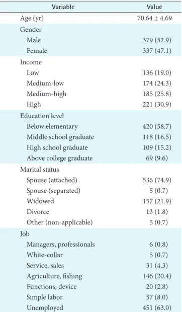 Table 1. Descriptive statistics for general characteristics (n = 716)
