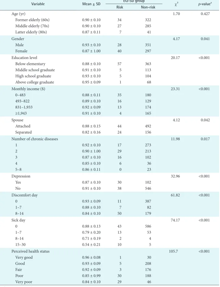 Table 2. Differences of health-related quality of life by general characteristics