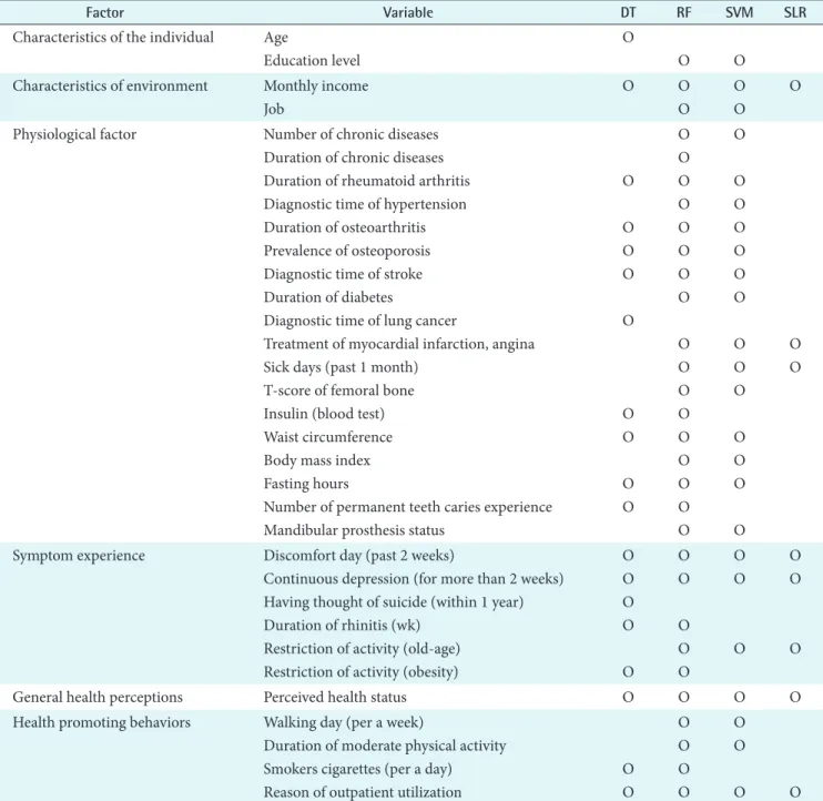 Table 3. Important variables of four models  