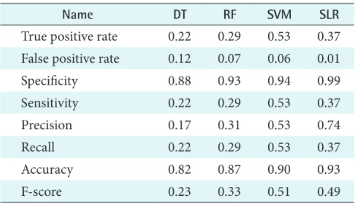 Table 4. Result of stepwise logistic regression