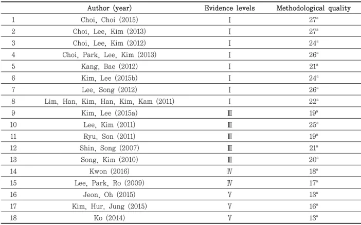 Table  2.  Evidence level and methodological quality of included studies