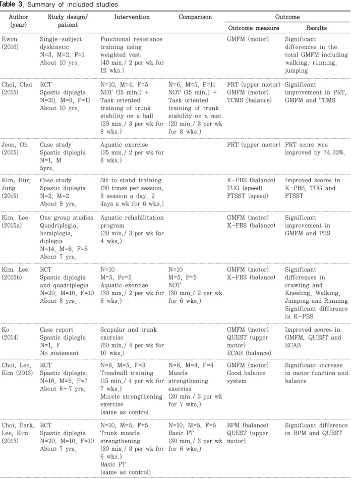 Table  3.  Summary of included studies Author 