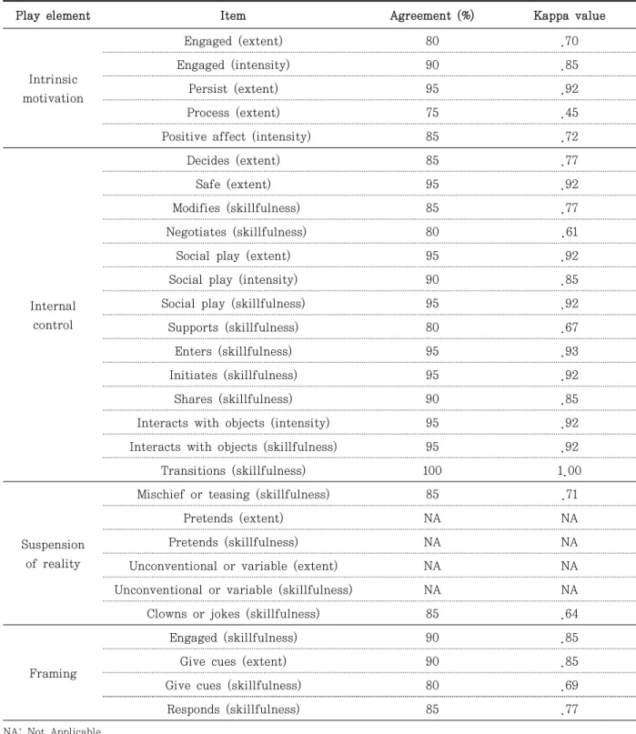 Table  2.  Reliability of the Test of Playfulness (ToP)