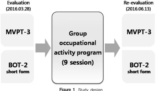 Figure  1.  Study design MVPT-3: Motor Free Visual Perception Test-Third Edition