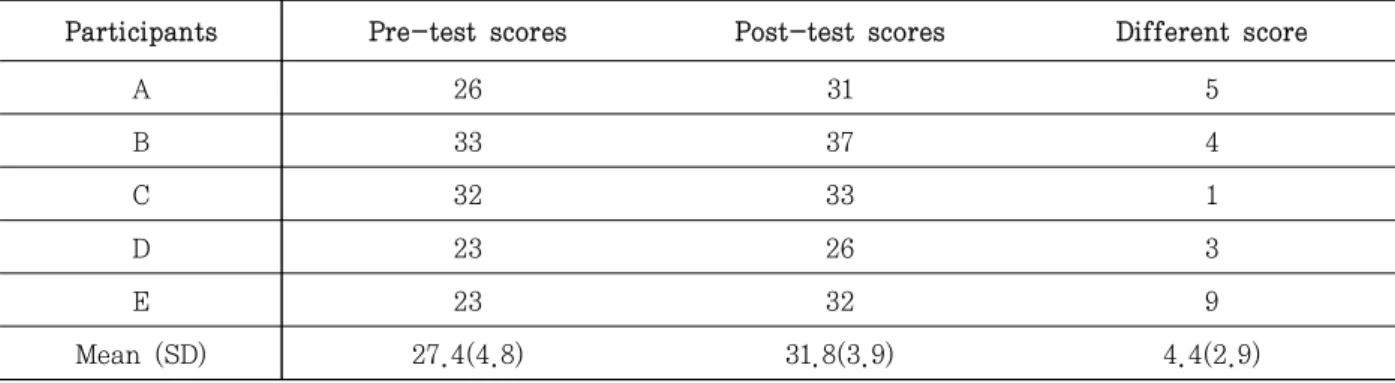 Table 3.  Motor Free Visual Perception Test-Third Edition (MVPT-3) raw scores of groups before and after program
