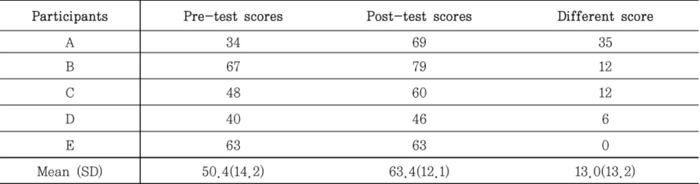Table  4.  Bruiniks-Oseretsky Test of Motor Proficiency 2nd Edition (BOT-2) raw scores of groups before and after  program