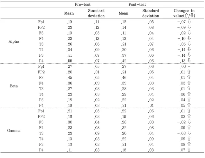 Table  3.  Subject A Electroencephalogram (EEG) measure variation