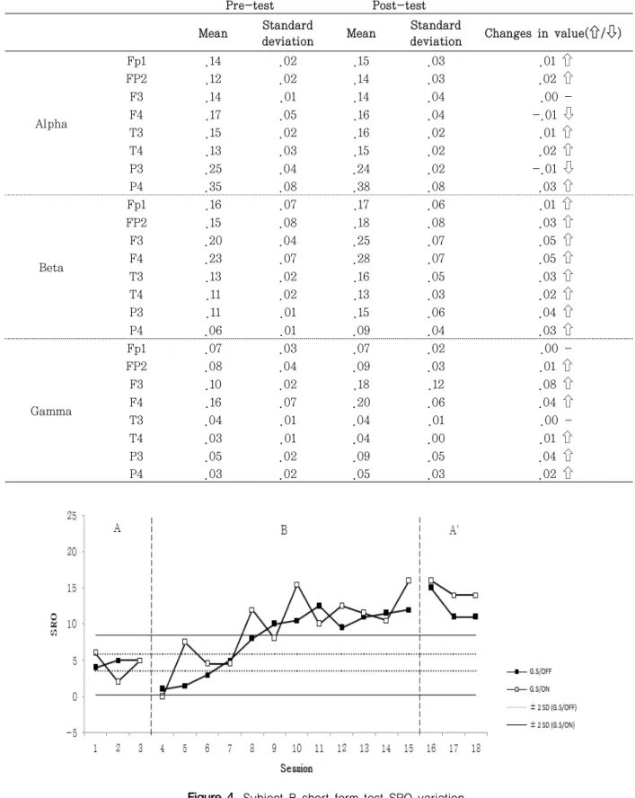 Table  4.  Subject B Electroencephalogram (EEG) measure variation