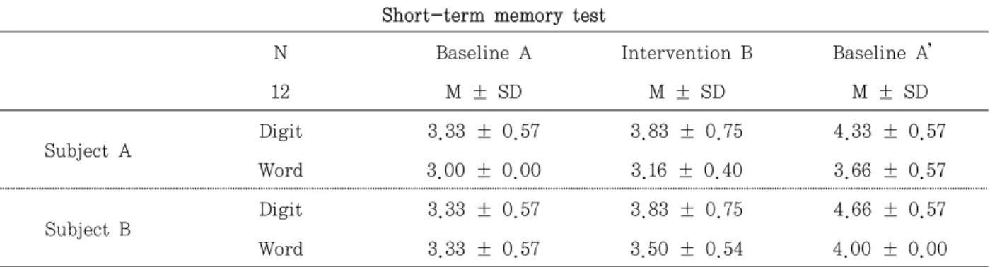 Table  5.  Subject A Short-term memory test variation