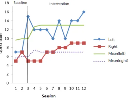 Figure  3.  Protective response change of A child QUEST: Quality Upper Extremity Skill Test