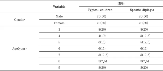 Table  1.  Characteristics of subjects with and without spastic diplegia                                        (N=40)단축형 감각프로파일은 감각조절의 어려움이 있는 아