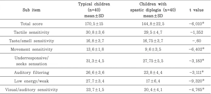Table  2.  Short sensory profile score comparison of typical children and children with spastic diplegia