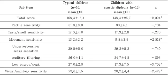 Table  3.  Short sensory profile score comparison of preschool-aged children with and without spastic diplegia