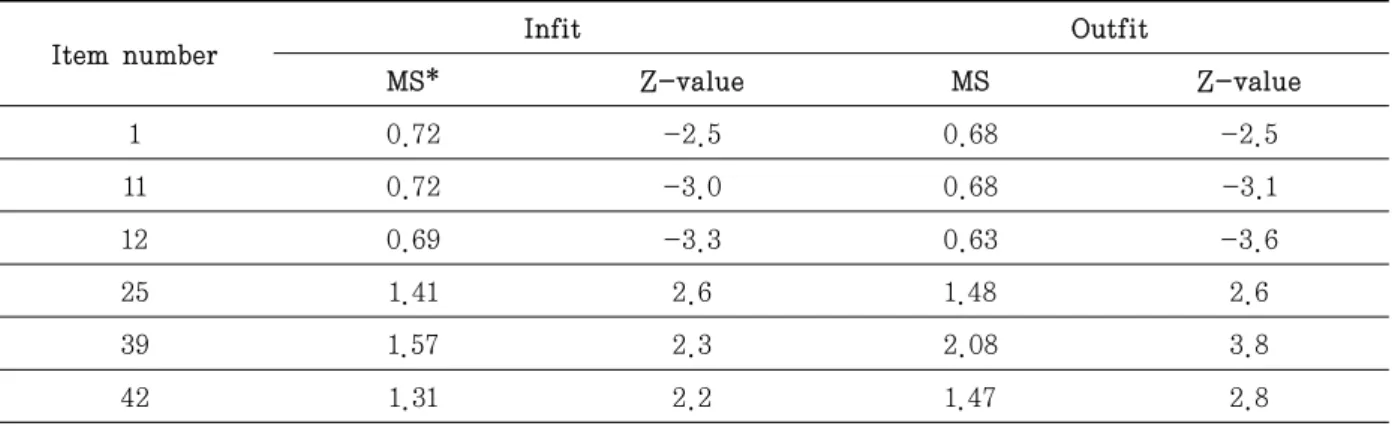 Table  5.  Non-fit items of SPS-C 