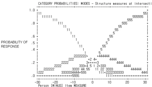 Table  7.  Results of 3-point rating scale analysis 