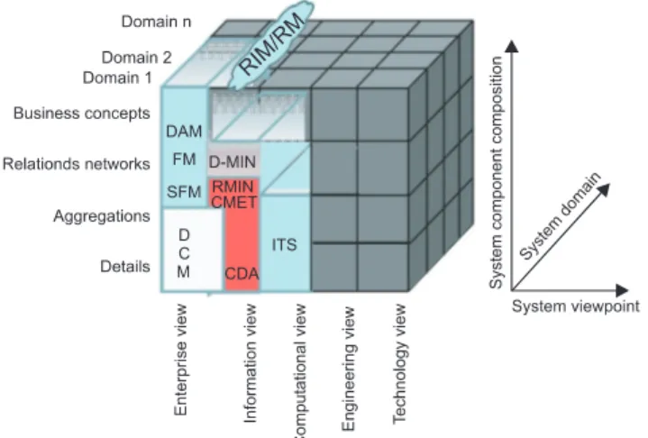 Figure 2. A three-dimensional architectural approach in Detailed  Clinical Models (DCMs).