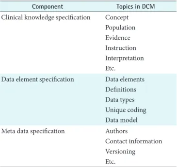 Table 2. Concept level: example Glasgow Coma Scale (GCS)