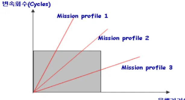 Fig. 1 Mileage vs. cycles  of hydraulic clutch system          본  논문에서는  실차시험을  통해  자동차  운행  환경 변수 중 mission profile 변수에 영향을 주는  변수를  도출하고,  이들  변수의  관계로부터  클러 치  시스템의  mission profile 변수를 추정한다