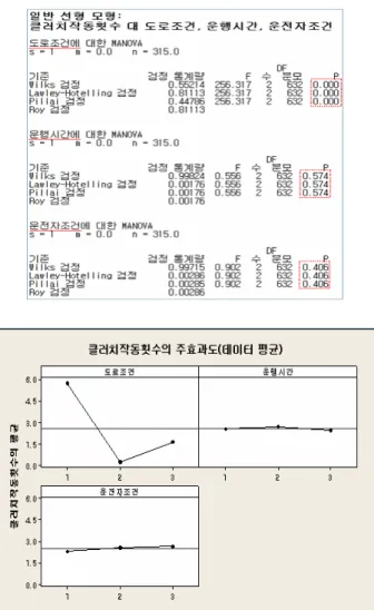 Table 5 Analysis of variance