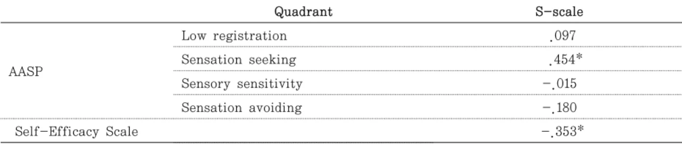 Table  4.  Correlation between S-scale and AASP, Self-Efficacy Scale in smartphone addiction group