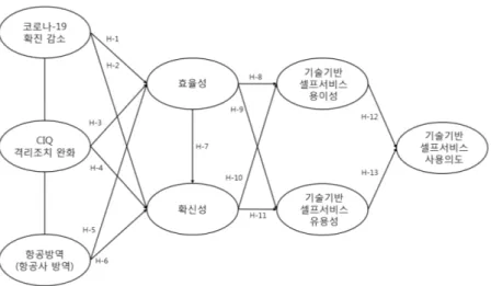Fig.  2.  Hypothetical  research  model