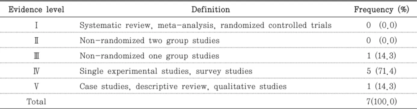 Table  1.  Hierarchy of levels of evidence for evidence-based practice