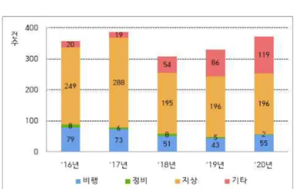 Fig.  7.  Number  of  hazard  factors  suggestions
