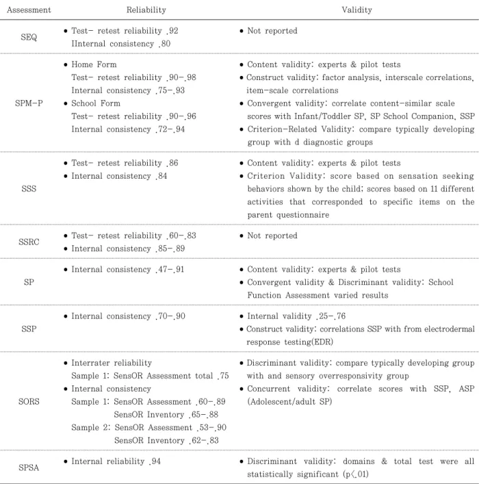 Table  2.  Psychometric  properties  of  assessments
