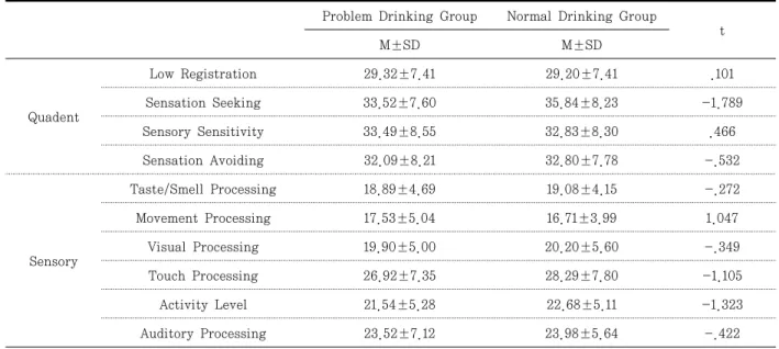 Table  3.  Sensory  Processing  Feature  between  Problem  Drinking  Group  and  Normal  Drinking  Group    Problem Drinking Group Normal Drinking Group